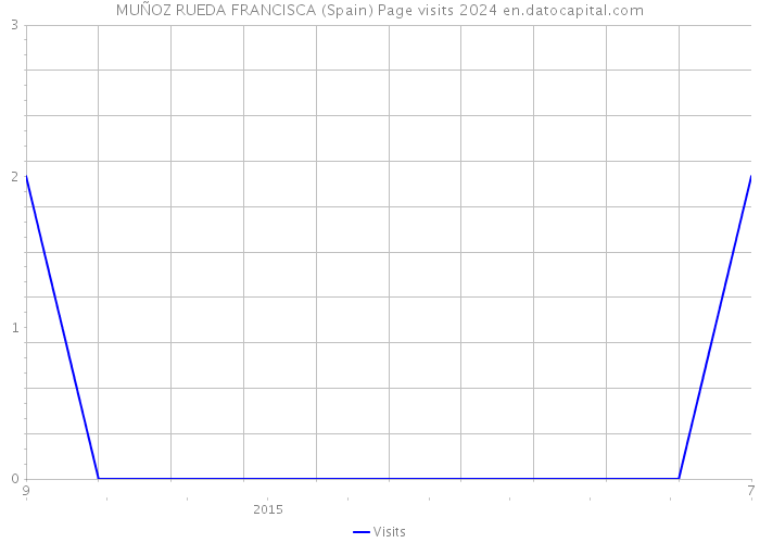 MUÑOZ RUEDA FRANCISCA (Spain) Page visits 2024 