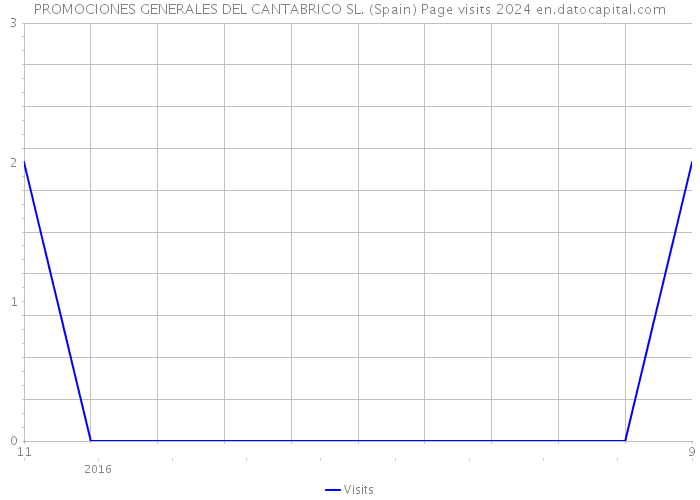 PROMOCIONES GENERALES DEL CANTABRICO SL. (Spain) Page visits 2024 