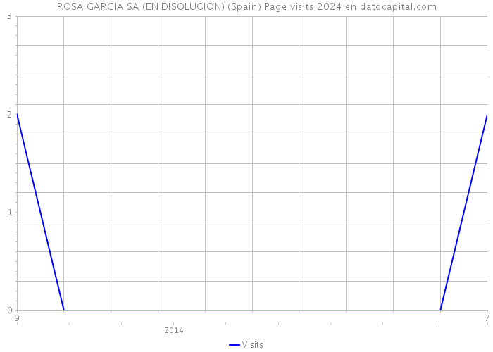 ROSA GARCIA SA (EN DISOLUCION) (Spain) Page visits 2024 