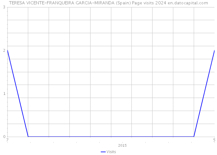 TERESA VICENTE-FRANQUEIRA GARCIA-MIRANDA (Spain) Page visits 2024 