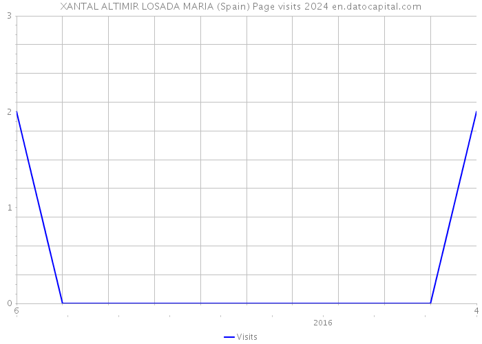 XANTAL ALTIMIR LOSADA MARIA (Spain) Page visits 2024 