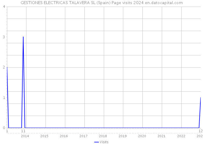 GESTIONES ELECTRICAS TALAVERA SL (Spain) Page visits 2024 