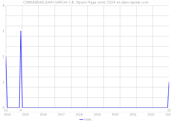 COMUNIDAD JUAN GARCIA C.B. (Spain) Page visits 2024 