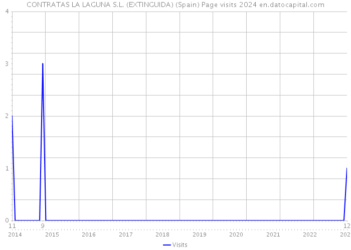 CONTRATAS LA LAGUNA S.L. (EXTINGUIDA) (Spain) Page visits 2024 