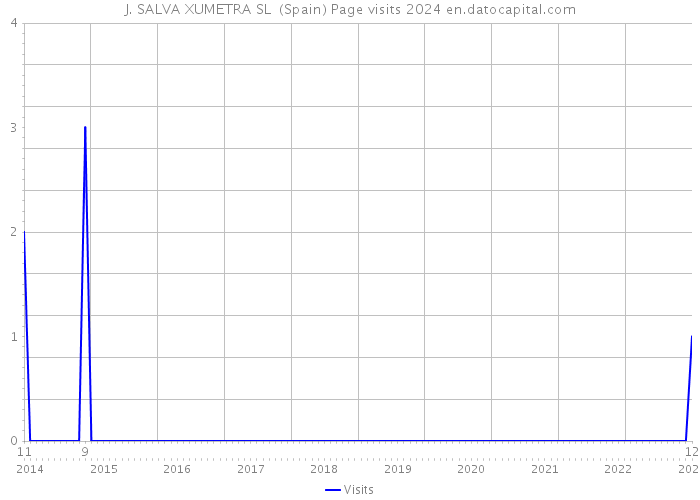 J. SALVA XUMETRA SL (Spain) Page visits 2024 