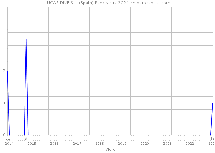 LUCAS DIVE S.L. (Spain) Page visits 2024 