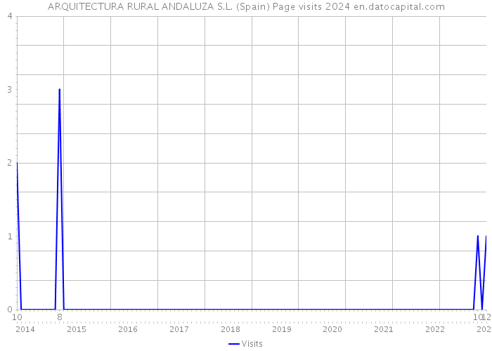 ARQUITECTURA RURAL ANDALUZA S.L. (Spain) Page visits 2024 