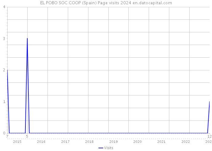 EL POBO SOC COOP (Spain) Page visits 2024 