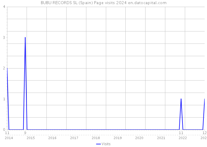 BUBU RECORDS SL (Spain) Page visits 2024 