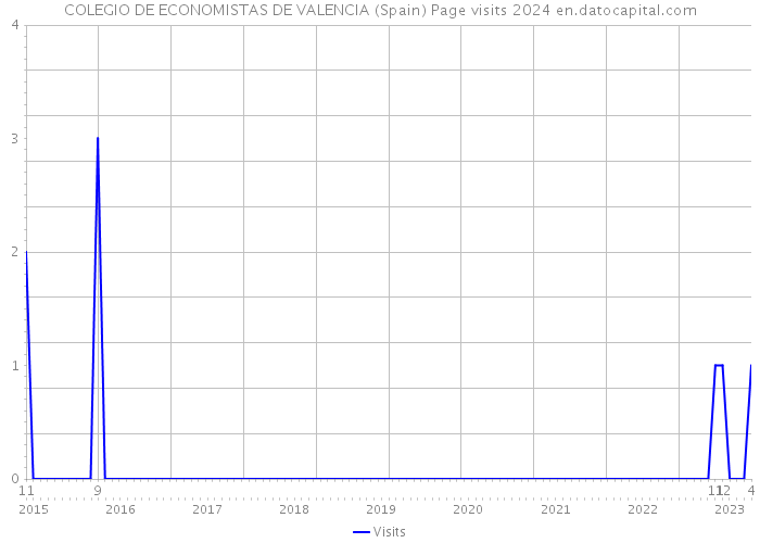 COLEGIO DE ECONOMISTAS DE VALENCIA (Spain) Page visits 2024 