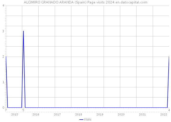 ALGIMIRO GRANADO ARANDA (Spain) Page visits 2024 