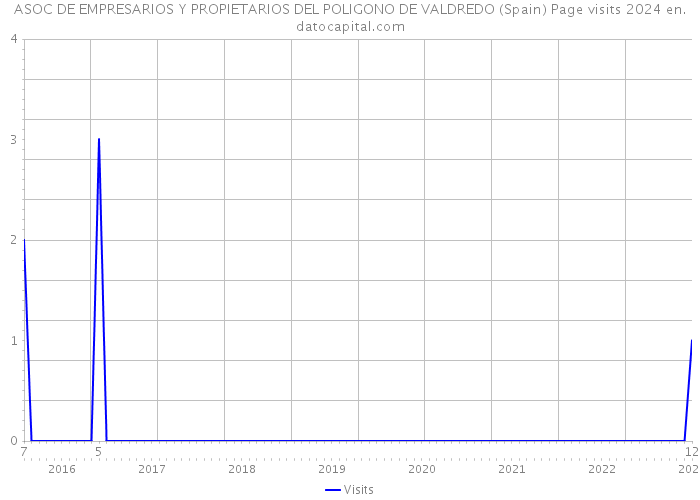 ASOC DE EMPRESARIOS Y PROPIETARIOS DEL POLIGONO DE VALDREDO (Spain) Page visits 2024 