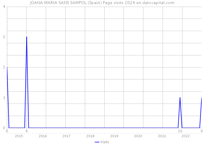 JOANA MARIA SANS SAMPOL (Spain) Page visits 2024 