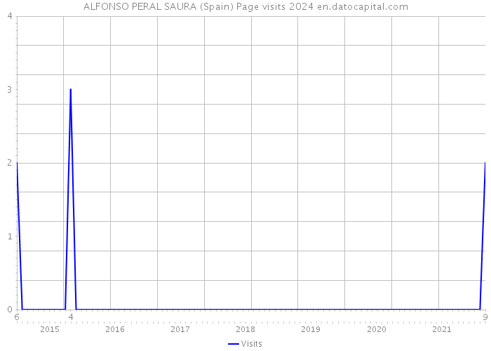 ALFONSO PERAL SAURA (Spain) Page visits 2024 