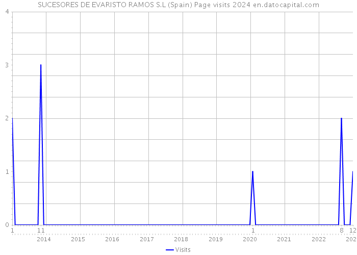 SUCESORES DE EVARISTO RAMOS S.L (Spain) Page visits 2024 