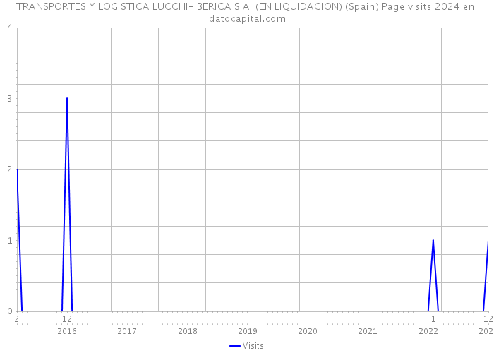 TRANSPORTES Y LOGISTICA LUCCHI-IBERICA S.A. (EN LIQUIDACION) (Spain) Page visits 2024 