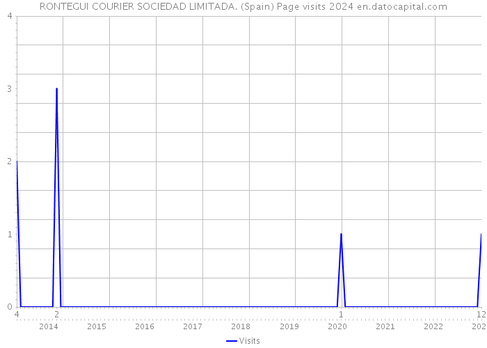 RONTEGUI COURIER SOCIEDAD LIMITADA. (Spain) Page visits 2024 