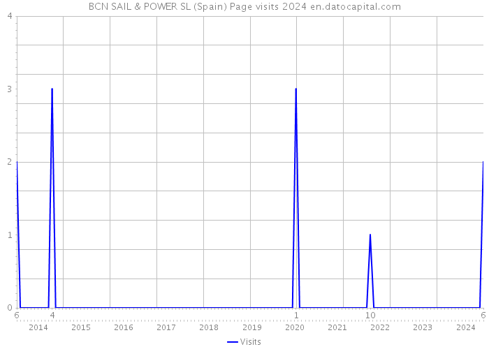 BCN SAIL & POWER SL (Spain) Page visits 2024 