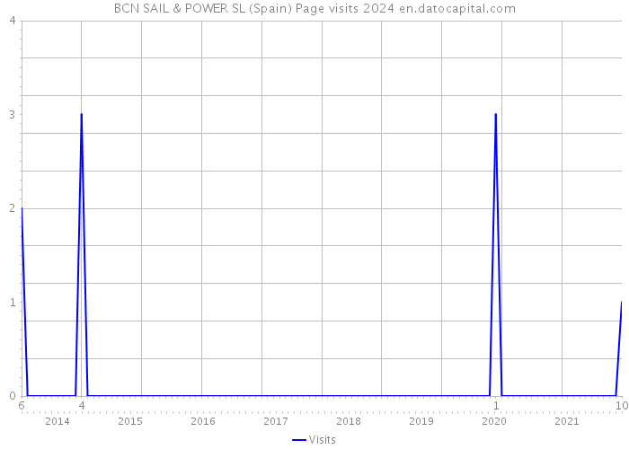 BCN SAIL & POWER SL (Spain) Page visits 2024 