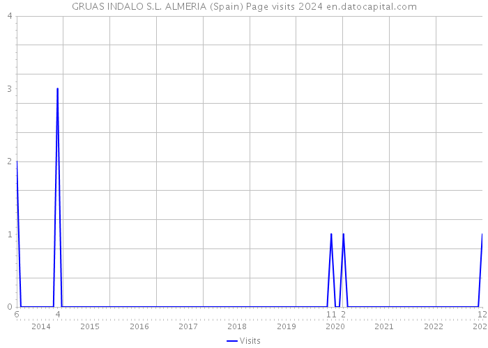 GRUAS INDALO S.L. ALMERIA (Spain) Page visits 2024 