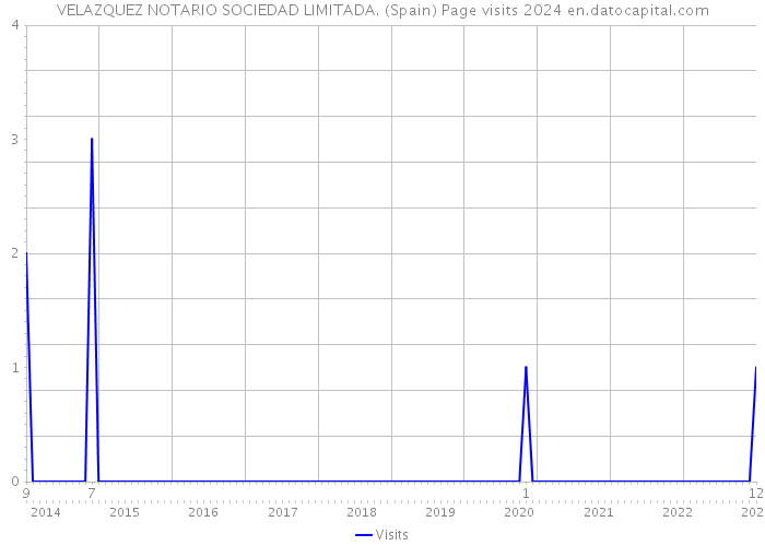 VELAZQUEZ NOTARIO SOCIEDAD LIMITADA. (Spain) Page visits 2024 