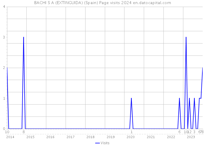 BACHI S A (EXTINGUIDA) (Spain) Page visits 2024 