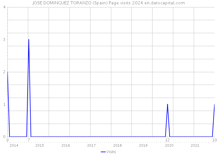 JOSE DOMINGUEZ TORANZO (Spain) Page visits 2024 