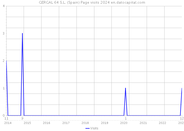 GERGAL 64 S.L. (Spain) Page visits 2024 