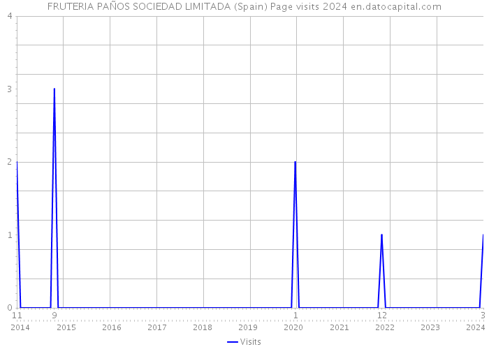 FRUTERIA PAÑOS SOCIEDAD LIMITADA (Spain) Page visits 2024 