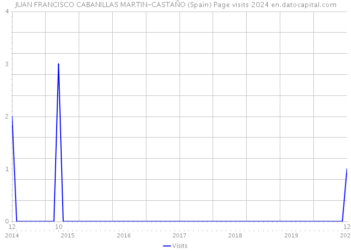 JUAN FRANCISCO CABANILLAS MARTIN-CASTAÑO (Spain) Page visits 2024 