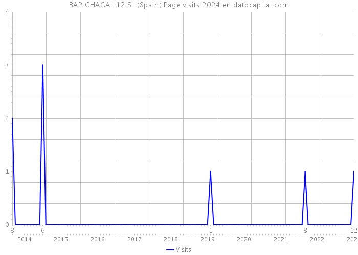 BAR CHACAL 12 SL (Spain) Page visits 2024 