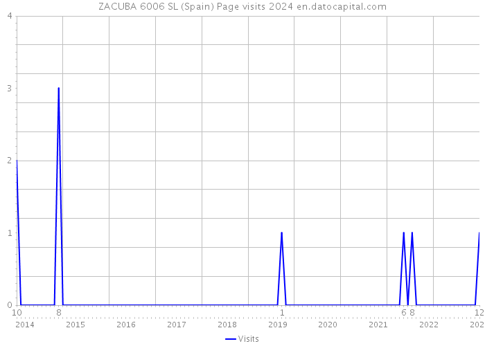 ZACUBA 6006 SL (Spain) Page visits 2024 