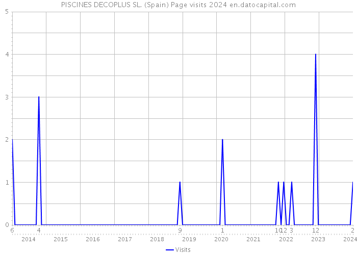 PISCINES DECOPLUS SL. (Spain) Page visits 2024 