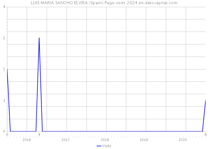 LUIS MARIA SANCHO ELVIRA (Spain) Page visits 2024 