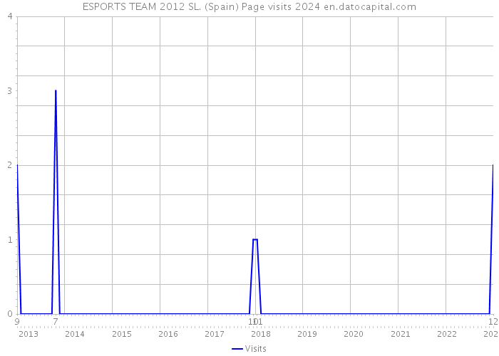 ESPORTS TEAM 2012 SL. (Spain) Page visits 2024 
