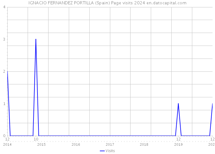 IGNACIO FERNANDEZ PORTILLA (Spain) Page visits 2024 