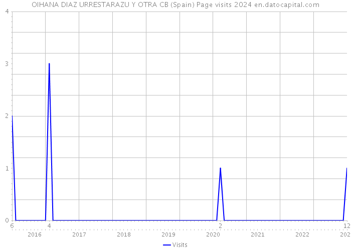 OIHANA DIAZ URRESTARAZU Y OTRA CB (Spain) Page visits 2024 