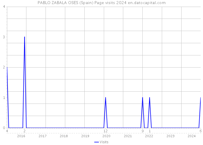 PABLO ZABALA OSES (Spain) Page visits 2024 