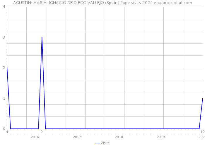 AGUSTIN-MARIA-IGNACIO DE DIEGO VALLEJO (Spain) Page visits 2024 