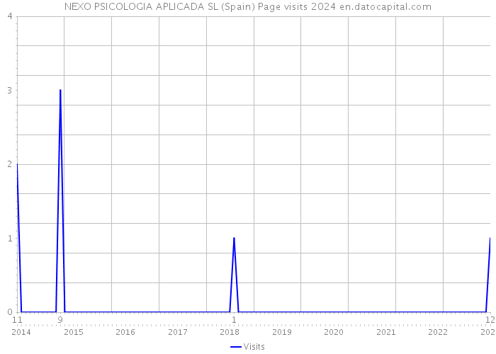NEXO PSICOLOGIA APLICADA SL (Spain) Page visits 2024 