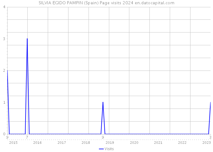 SILVIA EGIDO PAMPIN (Spain) Page visits 2024 