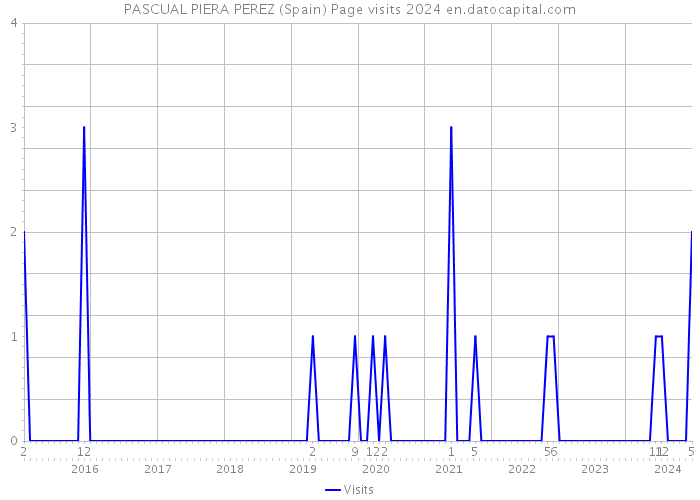 PASCUAL PIERA PEREZ (Spain) Page visits 2024 