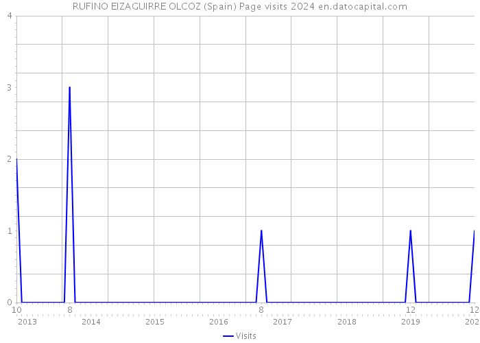 RUFINO EIZAGUIRRE OLCOZ (Spain) Page visits 2024 