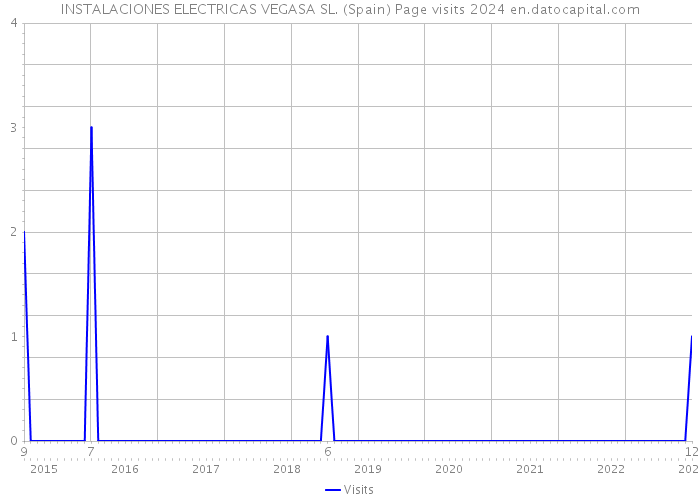 INSTALACIONES ELECTRICAS VEGASA SL. (Spain) Page visits 2024 