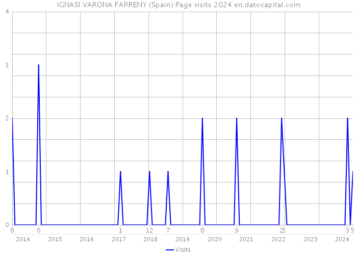 IGNASI VARONA FARRENY (Spain) Page visits 2024 