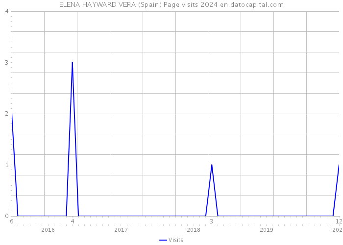 ELENA HAYWARD VERA (Spain) Page visits 2024 