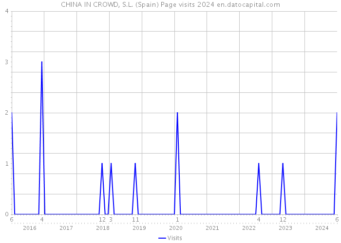 CHINA IN CROWD, S.L. (Spain) Page visits 2024 