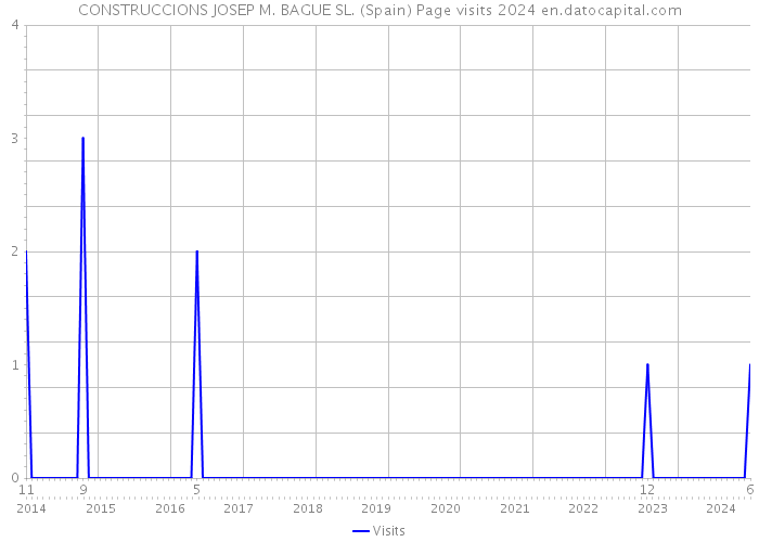 CONSTRUCCIONS JOSEP M. BAGUE SL. (Spain) Page visits 2024 