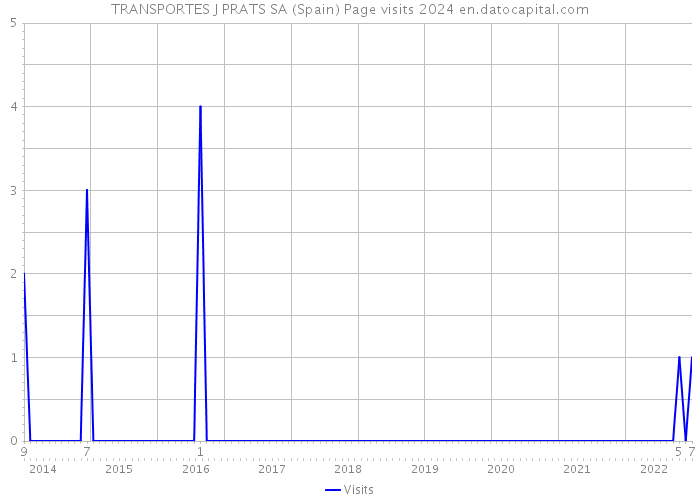 TRANSPORTES J PRATS SA (Spain) Page visits 2024 