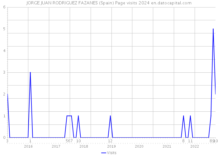 JORGE JUAN RODRIGUEZ FAZANES (Spain) Page visits 2024 